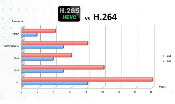 فرمت H265 جهت دستگاه DVR هشت کانال پنج مگاپیکسل