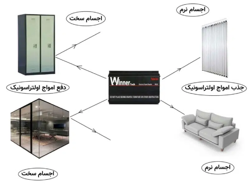 عبور امواج از سطوح